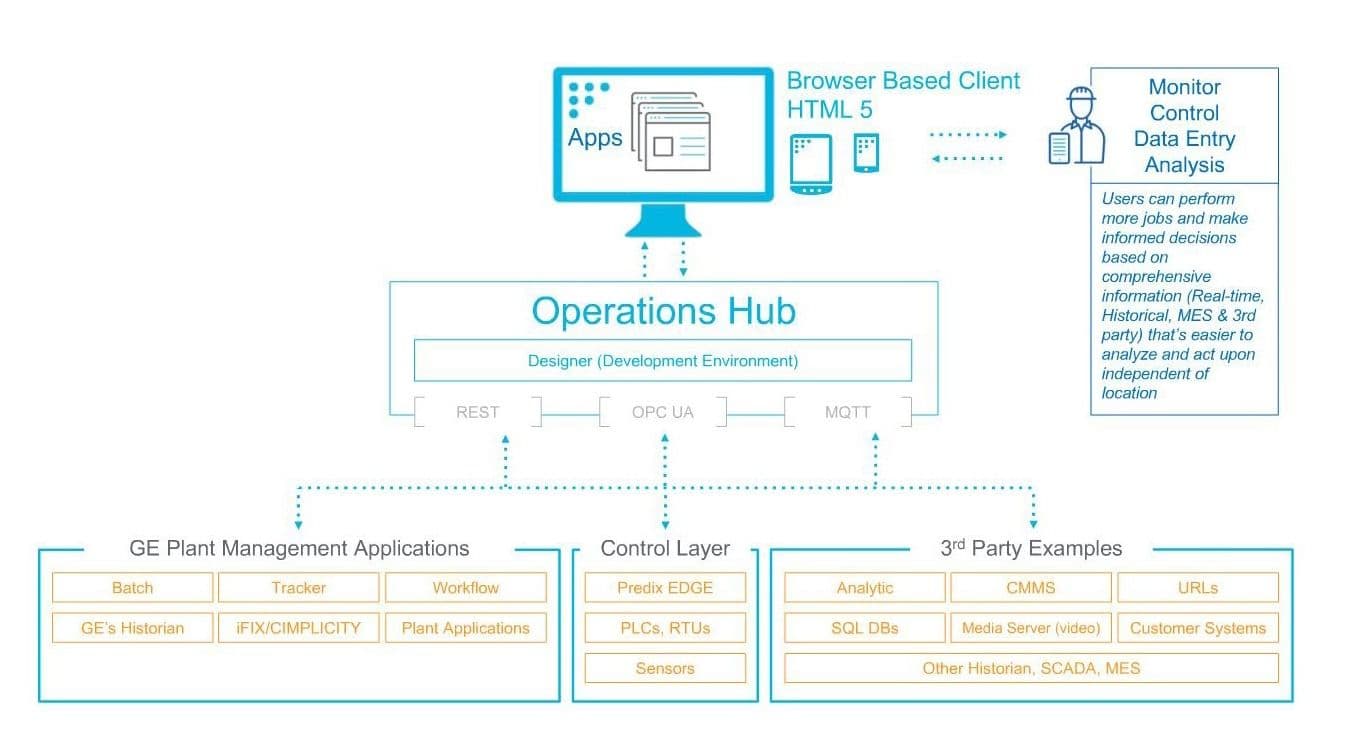 Proficy Operations Hub