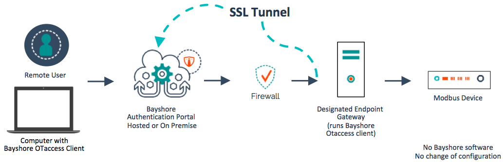 MetaDefender OT Access